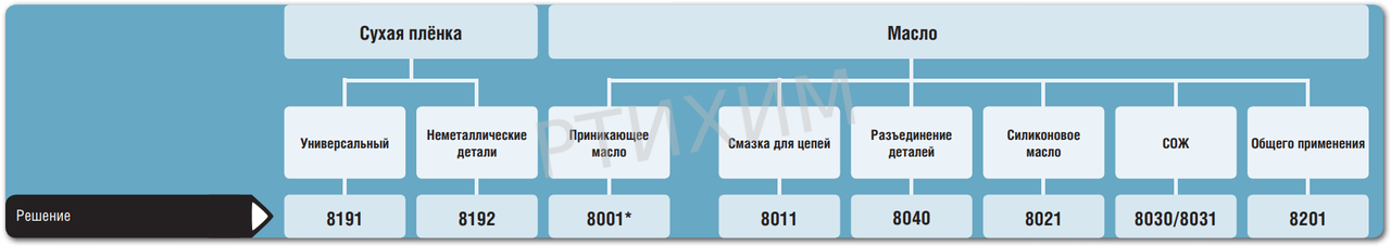 13. смазка 8192 и 8011 (смазка)